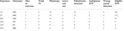 A mendelian randomization study with populations of European ancestry rules out a causal relationship between inflammatory bowel disease and colorectal cancer